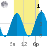 James Island Creek tide chart for Wednesday, April 1, 2026