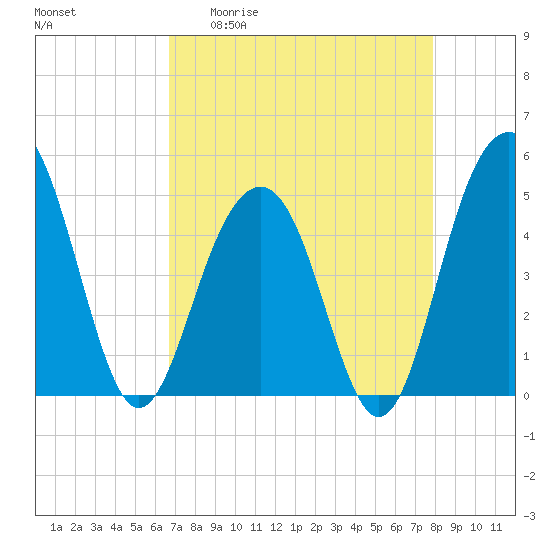 James Island Creek tide chart for Monday, April 20, 2026