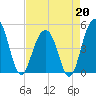James Island Creek tide chart for Monday, April 20, 2026