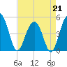 James Island Creek tide chart for Tuesday, April 21, 2026