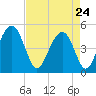 James Island Creek tide chart for Friday, April 24, 2026