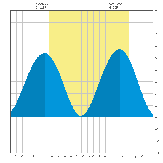 James Island Creek tide chart for Monday, April 27, 2026
