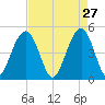 James Island Creek tide chart for Monday, April 27, 2026