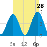 James Island Creek tide chart for Tuesday, April 28, 2026