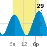 James Island Creek tide chart for Wednesday, April 29, 2026
