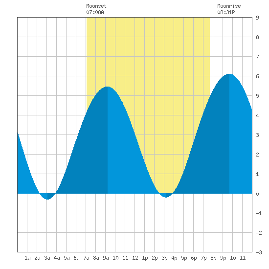 James Island Creek tide chart for Thursday, April 2, 2026