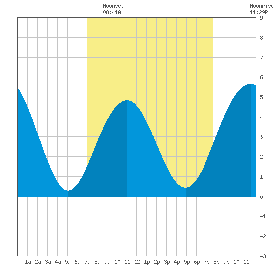 James Island Creek tide chart for Sunday, April 5, 2026