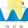 James Island Creek tide chart for Sunday, April 5, 2026