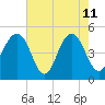 James Island Creek tide chart for Monday, May 11, 2026