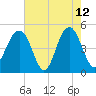 James Island Creek tide chart for Tuesday, May 12, 2026