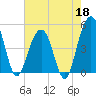 James Island Creek tide chart for Monday, May 18, 2026