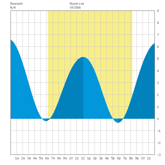 James Island Creek tide chart for Wednesday, May 20, 2026