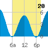 James Island Creek tide chart for Wednesday, May 20, 2026