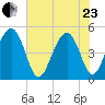 James Island Creek tide chart for Saturday, May 23, 2026