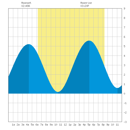 James Island Creek tide chart for Monday, May 25, 2026
