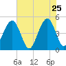 James Island Creek tide chart for Monday, May 25, 2026