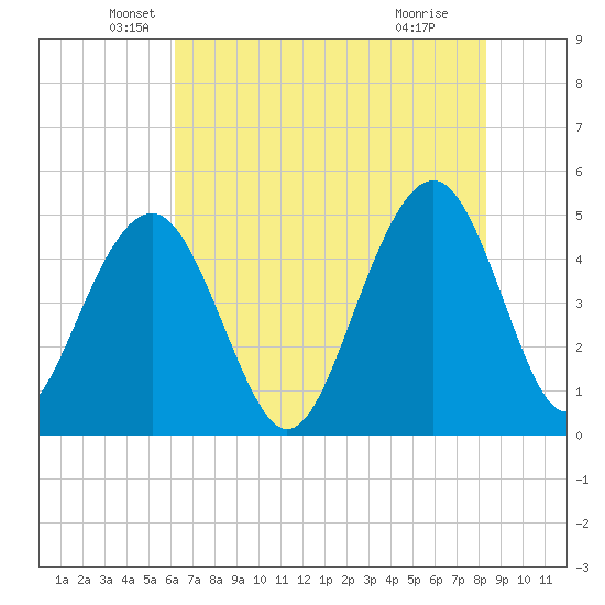 James Island Creek tide chart for Tuesday, May 26, 2026