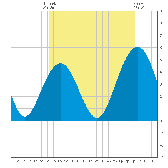 James Island Creek tide chart for Saturday, May 30, 2026