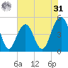 James Island Creek tide chart for Sunday, May 31, 2026