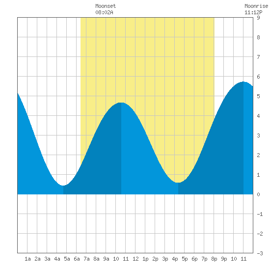 James Island Creek tide chart for Monday, May 4, 2026