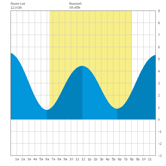 James Island Creek tide chart for Wednesday, May 6, 2026