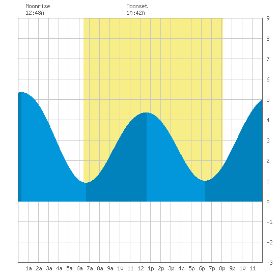 James Island Creek tide chart for Thursday, May 7, 2026