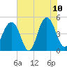 James Island Creek tide chart for Wednesday, June 10, 2026