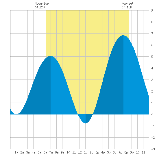 James Island Creek tide chart for Saturday, June 13, 2026