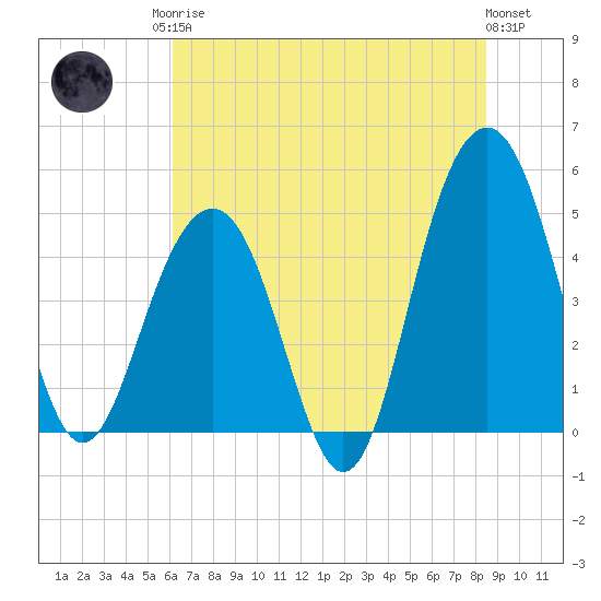James Island Creek tide chart for Sunday, June 14, 2026