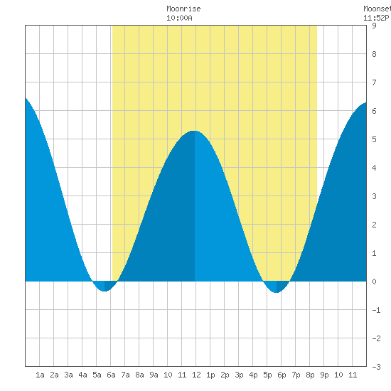 James Island Creek tide chart for Thursday, June 18, 2026