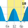 James Island Creek tide chart for Thursday, June 18, 2026