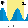 James Island Creek tide chart for Sunday, June 21, 2026
