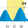James Island Creek tide chart for Wednesday, June 24, 2026