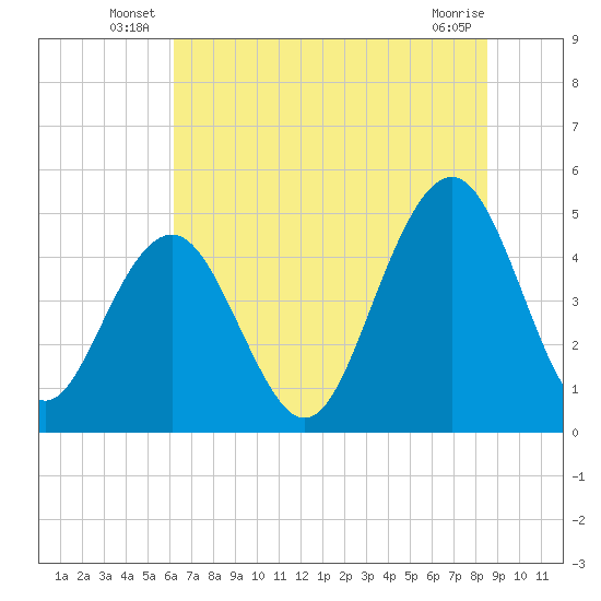 James Island Creek tide chart for Friday, June 26, 2026