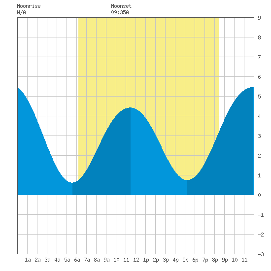 James Island Creek tide chart for Thursday, June 4, 2026