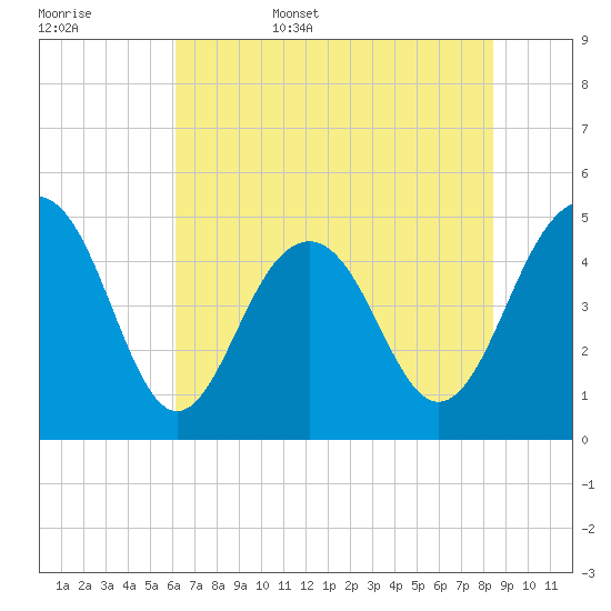 James Island Creek tide chart for Friday, June 5, 2026