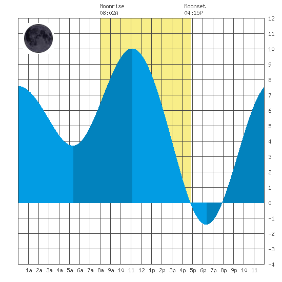Rialto Beach tide chart for Tuesday, January 12, 2021