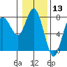 Rialto Beach tide chart for Wednesday, January 13, 2021