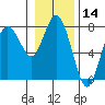 Rialto Beach tide chart for Thursday, January 14, 2021