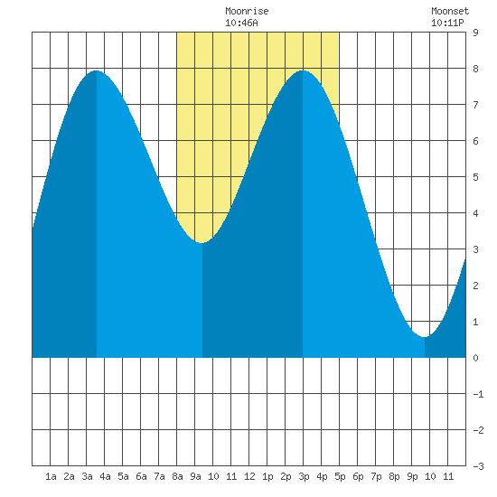 Rialto Beach tide chart for Sunday, January 17, 2021
