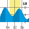 Rialto Beach tide chart for Monday, January 18, 2021