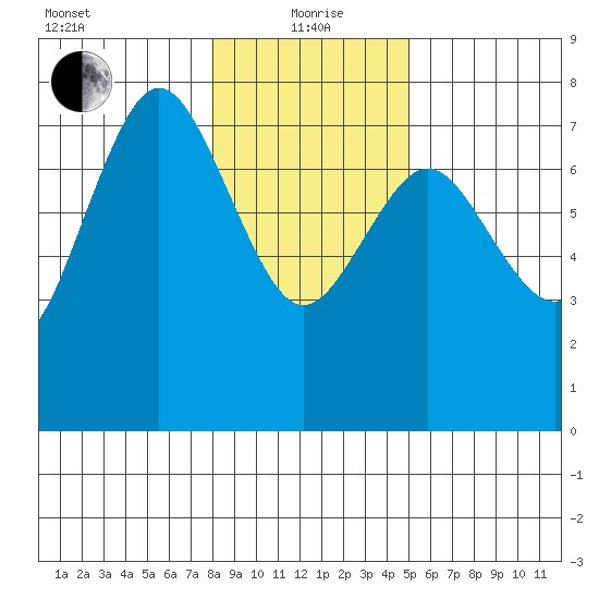 Rialto Beach tide chart for Wednesday, January 20, 2021