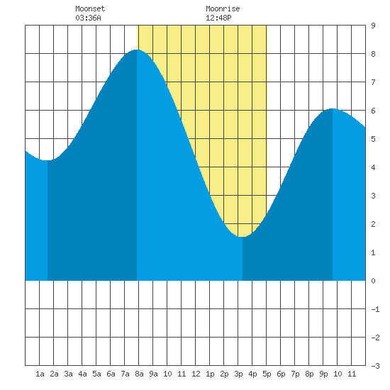 Rialto Beach tide chart for Saturday, January 23, 2021