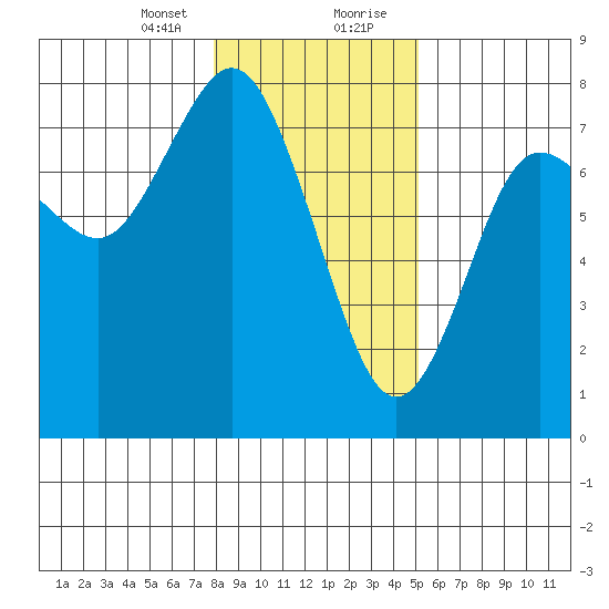 Rialto Beach tide chart for Sunday, January 24, 2021