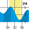Rialto Beach tide chart for Sunday, January 24, 2021