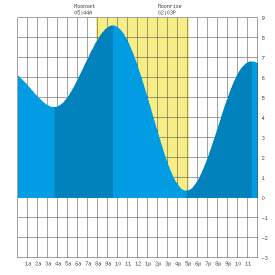 Rialto Beach tide chart for Monday, January 25, 2021