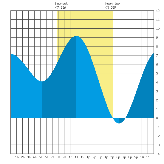 Rialto Beach tide chart for Wednesday, January 27, 2021