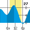 Rialto Beach tide chart for Wednesday, January 27, 2021