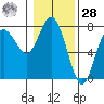Rialto Beach tide chart for Thursday, January 28, 2021
