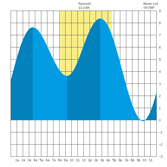 Rialto Beach tide chart for Sunday, January 3, 2021